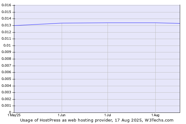 Historical trends in the usage of HostPress