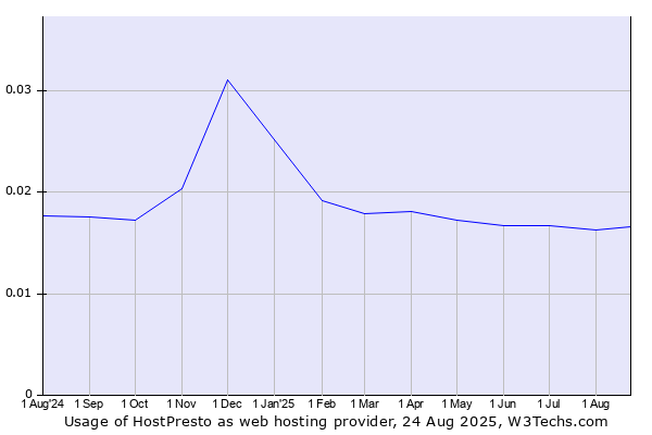 Historical trends in the usage of HostPresto