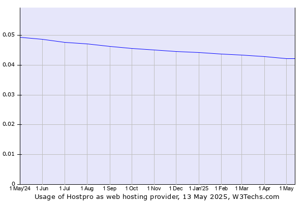 Historical trends in the usage of Hostpro