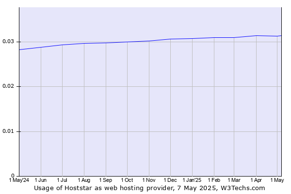Historical trends in the usage of Hoststar