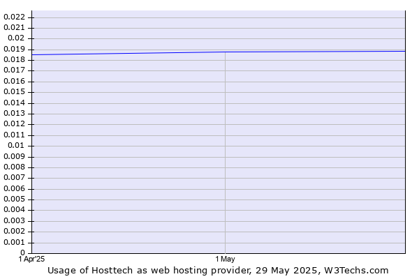 Historical trends in the usage of Hosttech