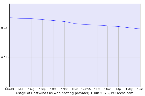 Historical trends in the usage of Hostwinds