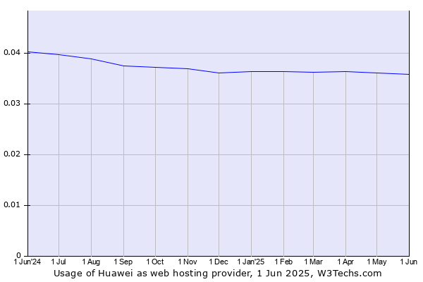 Historical trends in the usage of Huawei