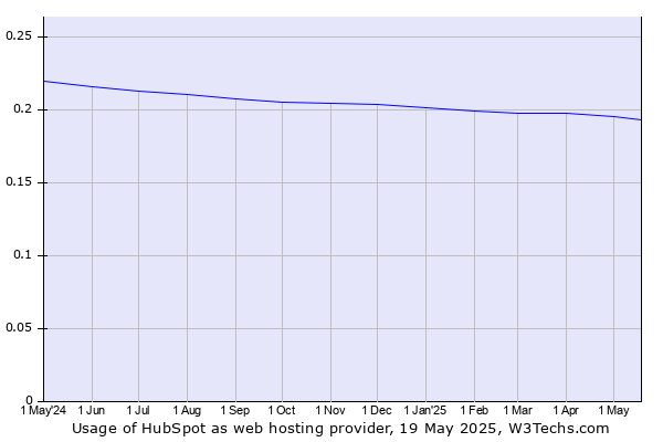 Historical trends in the usage of HubSpot