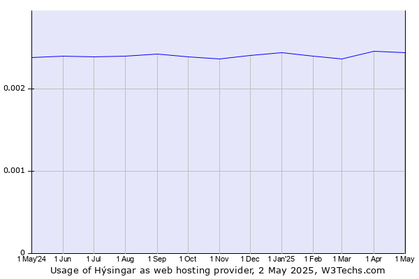 Historical trends in the usage of Hýsingar