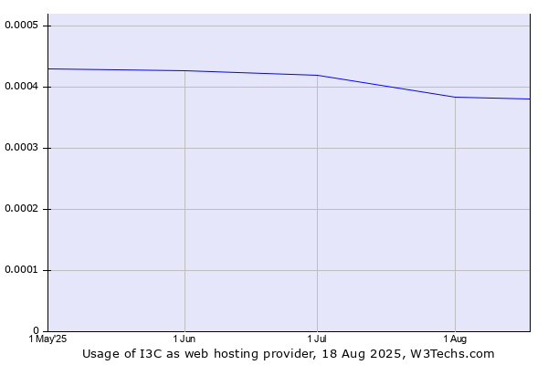 Historical trends in the usage of I3C