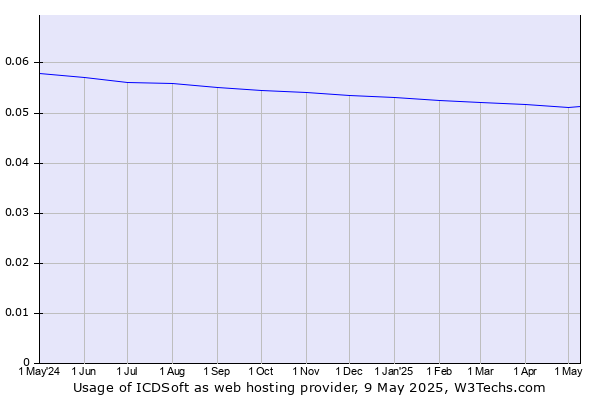 Historical trends in the usage of ICDSoft