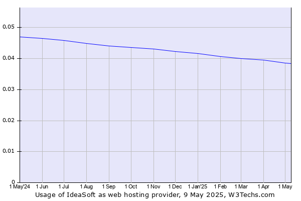 Historical trends in the usage of IdeaSoft