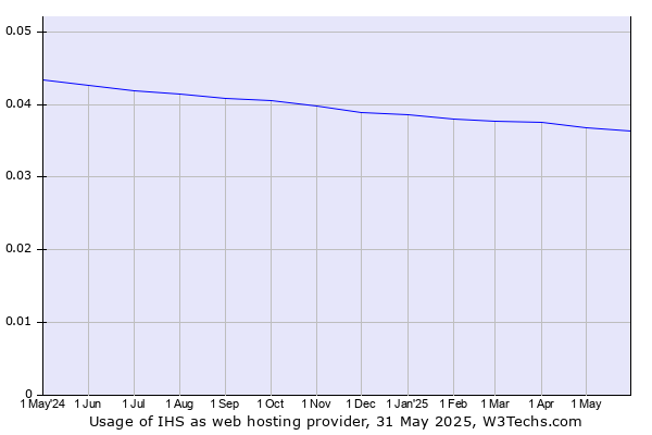 Historical trends in the usage of IHS