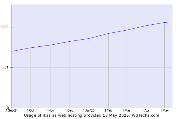 Historical trends in the usage of ikas