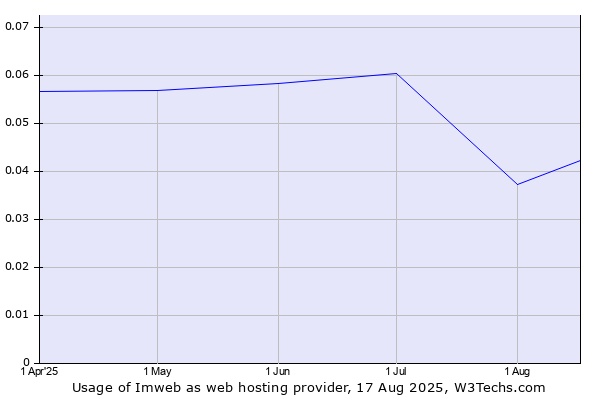 Historical trends in the usage of Imweb