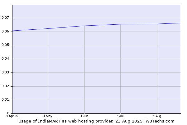 Historical trends in the usage of IndiaMART