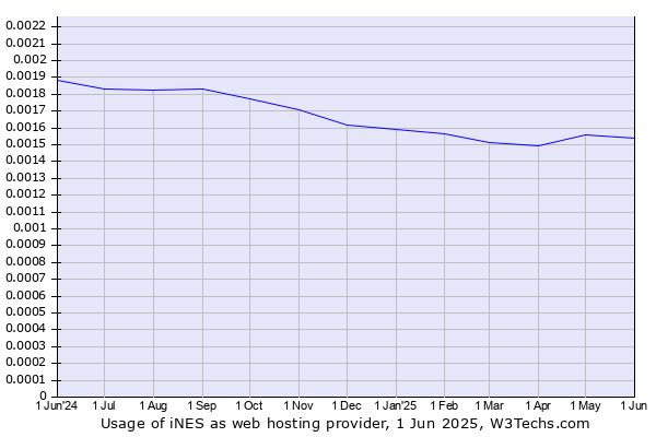Historical trends in the usage of iNES