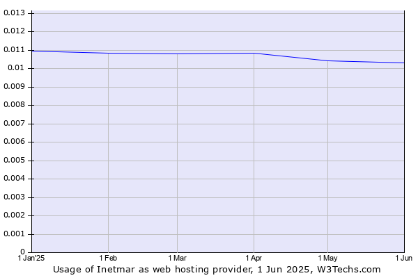 Historical trends in the usage of Inetmar