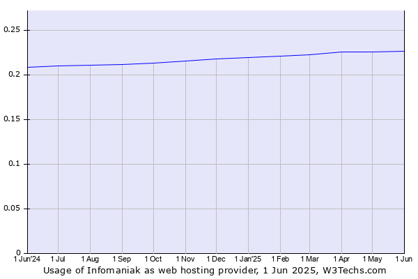 Historical trends in the usage of Infomaniak