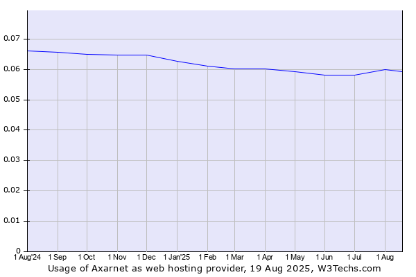 Historical trends in the usage of Axarnet