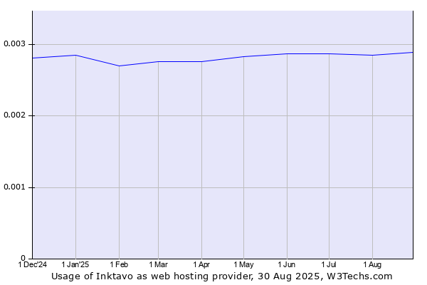 Historical trends in the usage of Inktavo