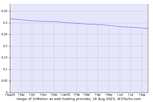 Historical trends in the usage of InMotion