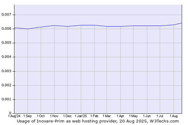 Historical trends in the usage of Inovare-Prim