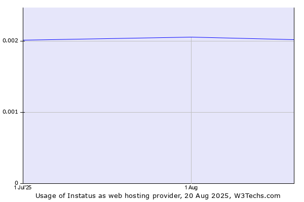 Historical trends in the usage of Instatus