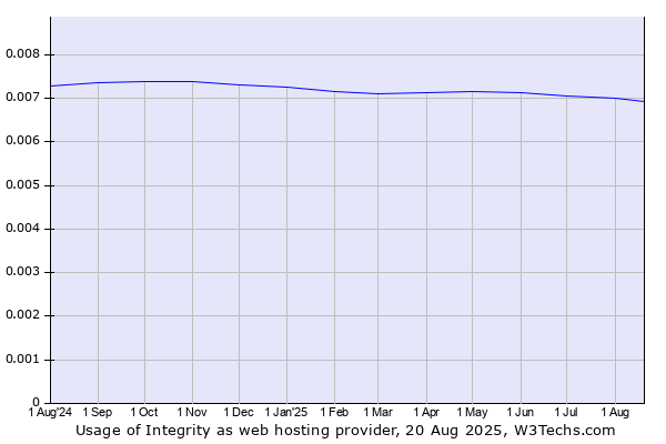 Historical trends in the usage of Integrity