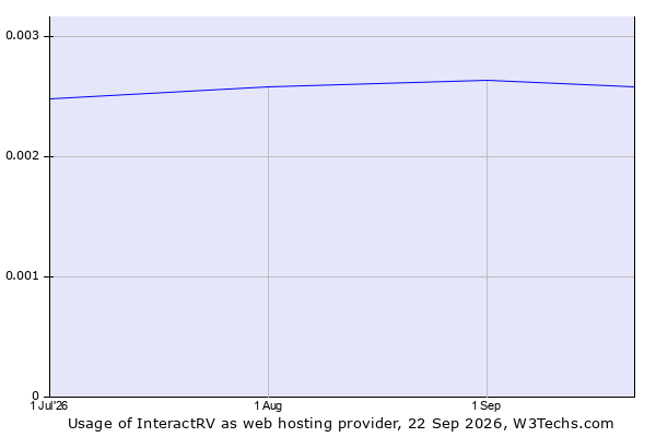Historical trends in the usage of InteractRV