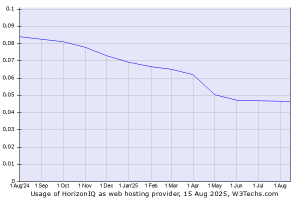 Historical trends in the usage of HorizonIQ