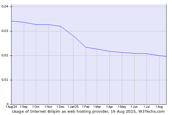 Historical trends in the usage of İnternet Bilişim