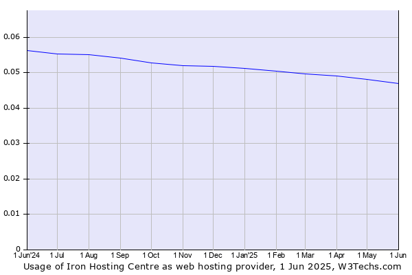Historical trends in the usage of Iron Hosting Centre