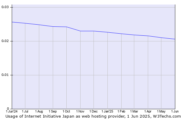 Historical trends in the usage of Internet Initiative Japan
