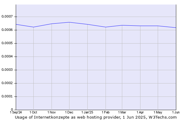 Historical trends in the usage of Internetkonzepte