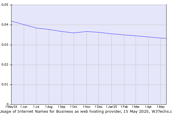 Historical trends in the usage of Internet Names for Business
