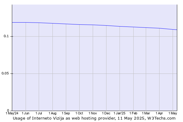 Historical trends in the usage of Interneto Vizija