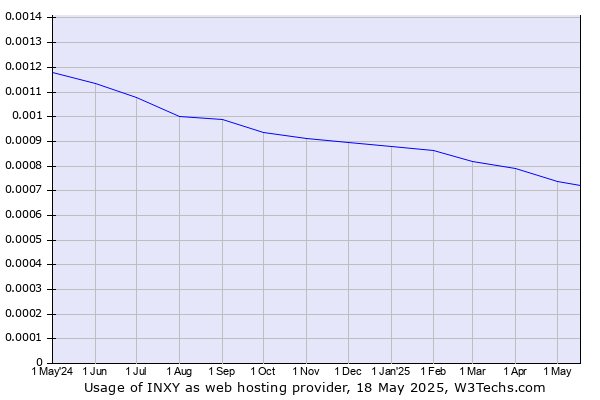 Historical trends in the usage of INXY