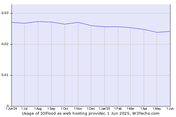Historical trends in the usage of IOFlood