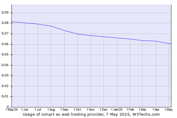 Historical trends in the usage of iomart