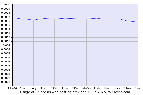Historical trends in the usage of IPCore