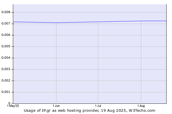 Historical trends in the usage of IP.gr