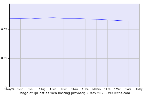 Historical trends in the usage of IpHost