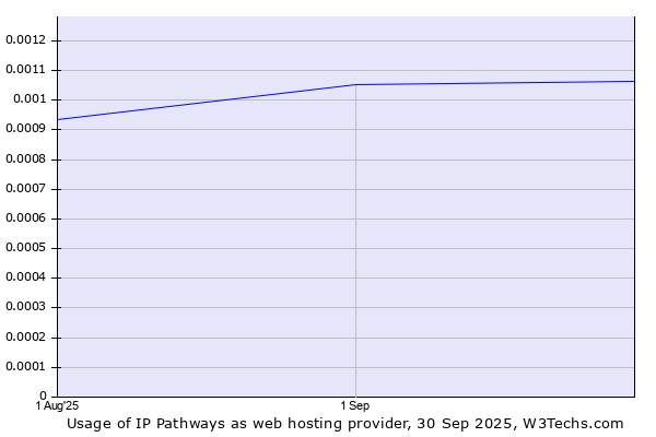 Historical trends in the usage of IP Pathways
