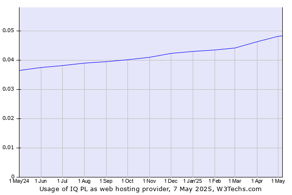 Historical trends in the usage of IQ PL