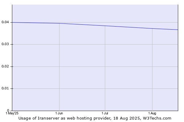 Historical trends in the usage of Iranserver