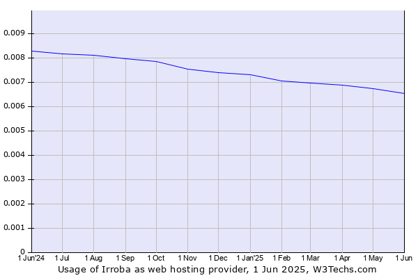 Historical trends in the usage of Irroba