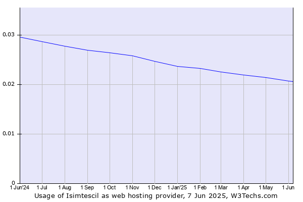 Historical trends in the usage of Isimtescil