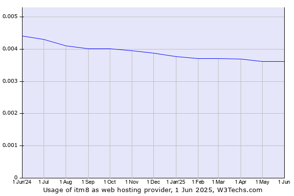 Historical trends in the usage of itm8