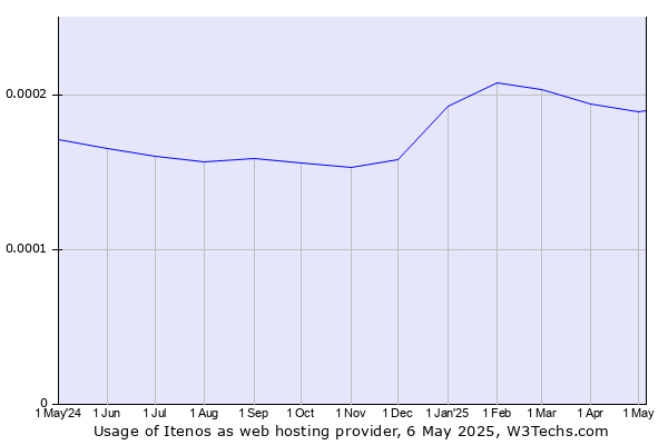 Historical trends in the usage of Itenos