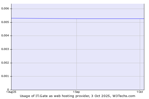 Historical trends in the usage of IT.Gate