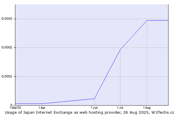 Historical trends in the usage of Japan Internet Exchange