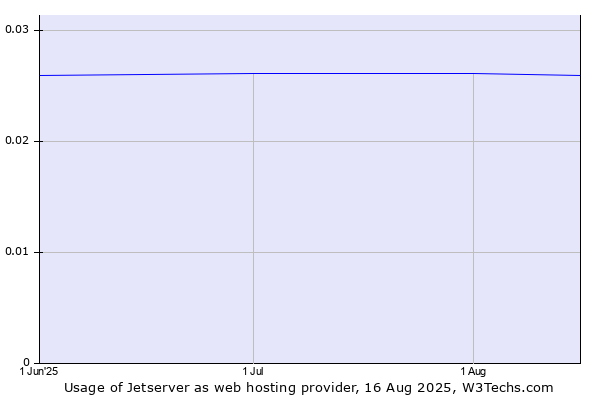 Historical trends in the usage of Jetserver