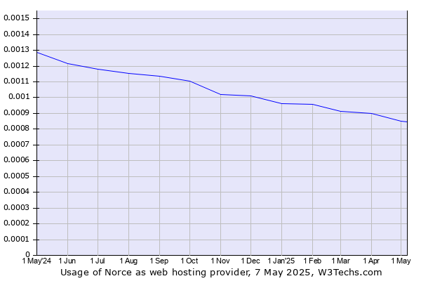 Historical trends in the usage of Norce